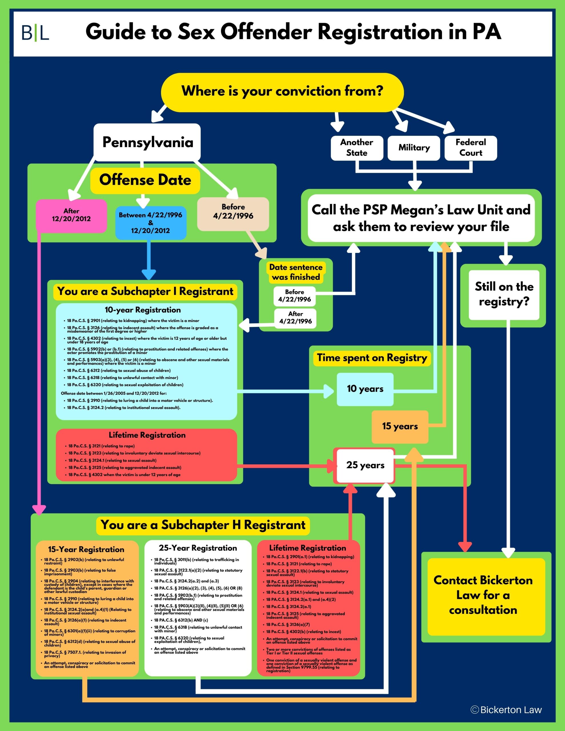 This is a chart explaining when a person can expect to be removed from the sex offender registry in Pennsylvania. It is a flow chart of the registration terms and registrable offenses. It replicates the information in the second half of this page